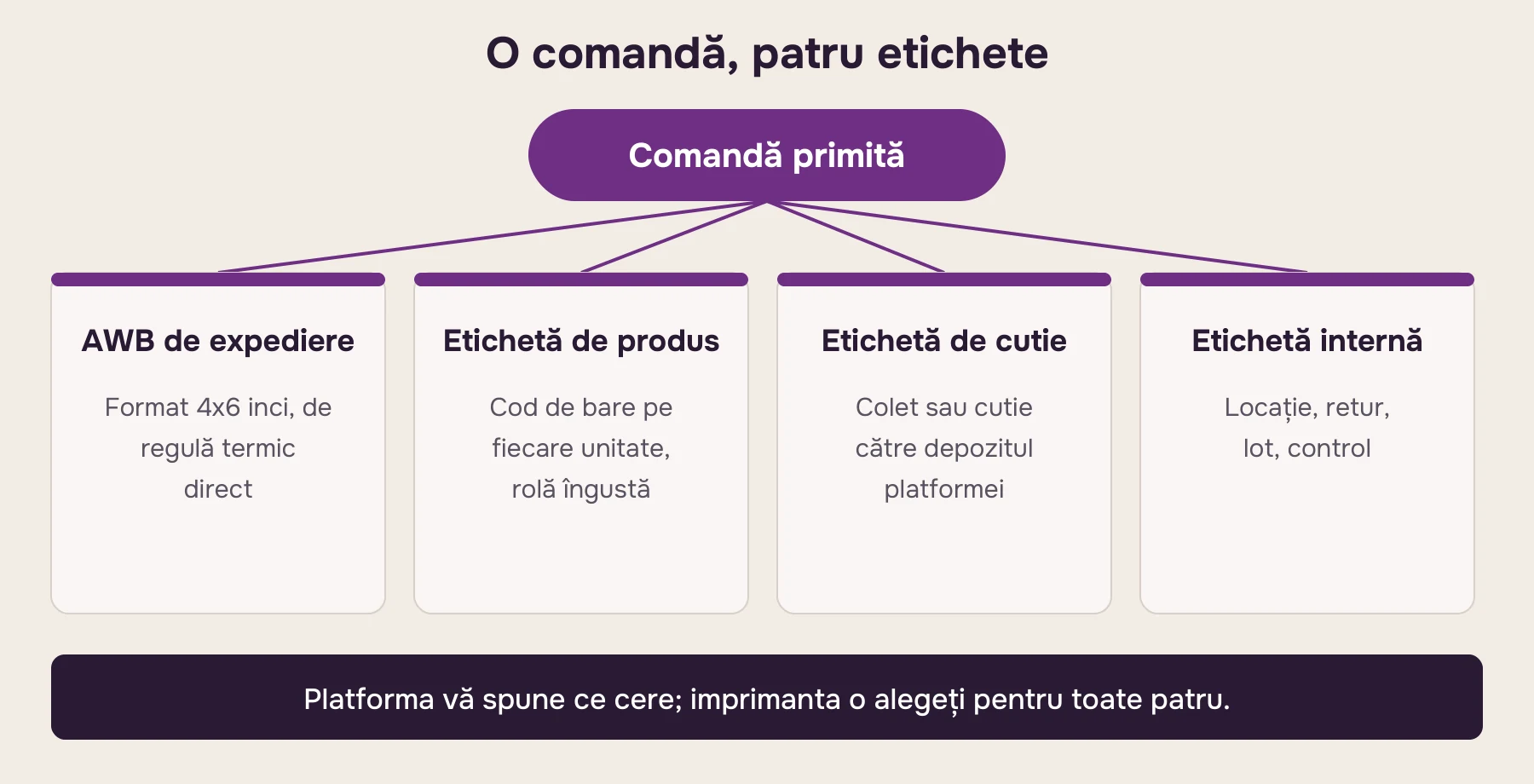 Schemă: o comandă primită generează patru tipuri de etichete: AWB, etichetă de produs, etichetă de cutie și etichetă internă