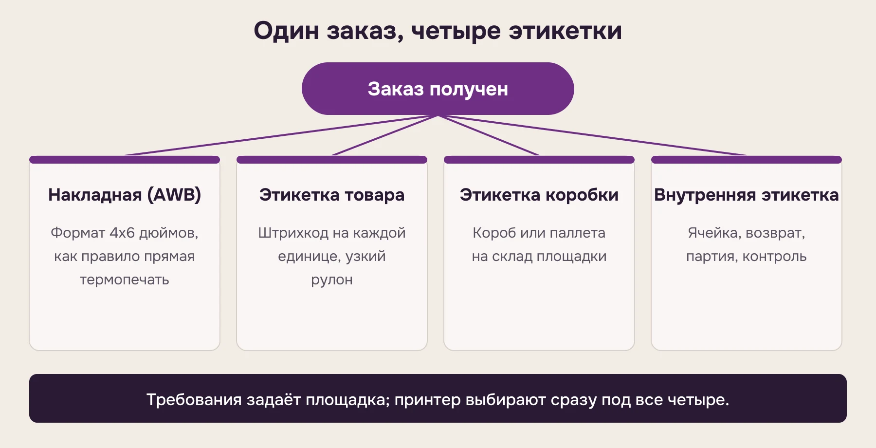 Схема: один полученный заказ порождает четыре типа этикеток: накладная, этикетка товара, этикетка коробки и внутренняя этикетка