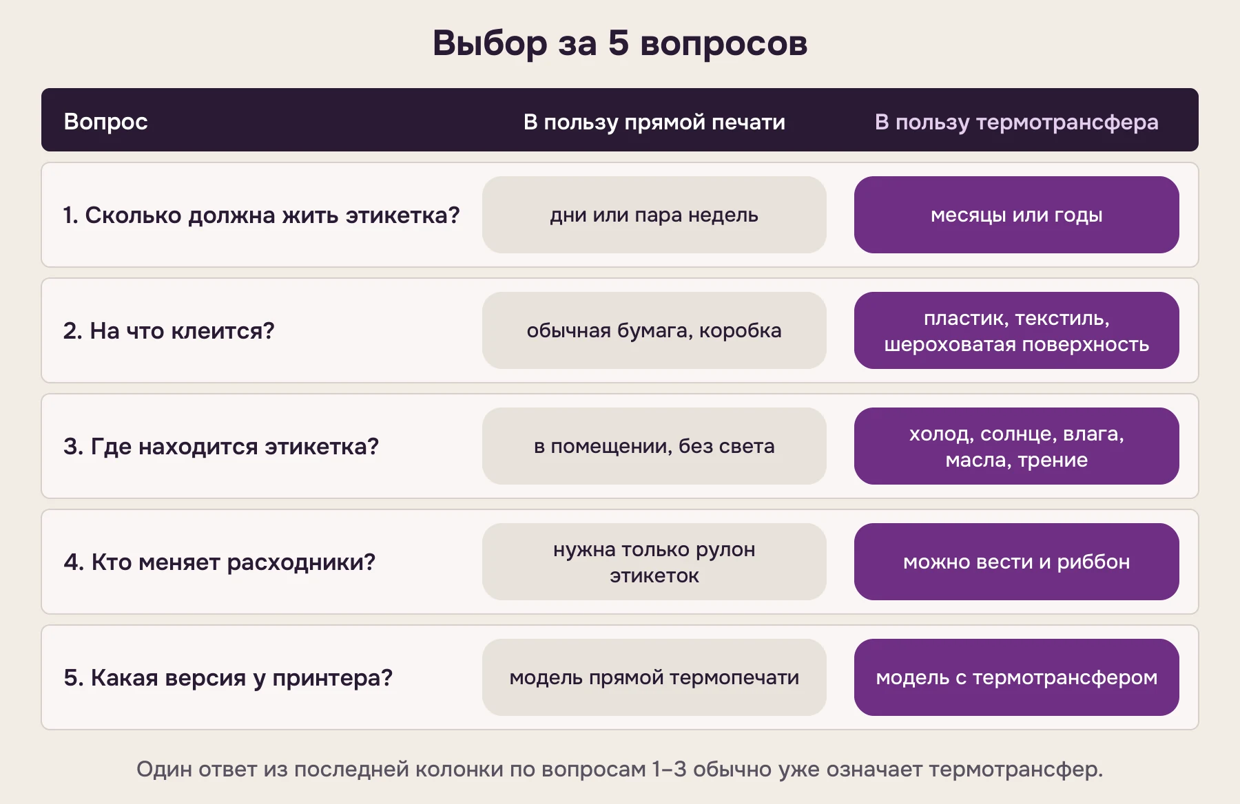 Таблица из пяти строк: вопросы для выбора и ответы в пользу прямой термопечати или термотрансфера